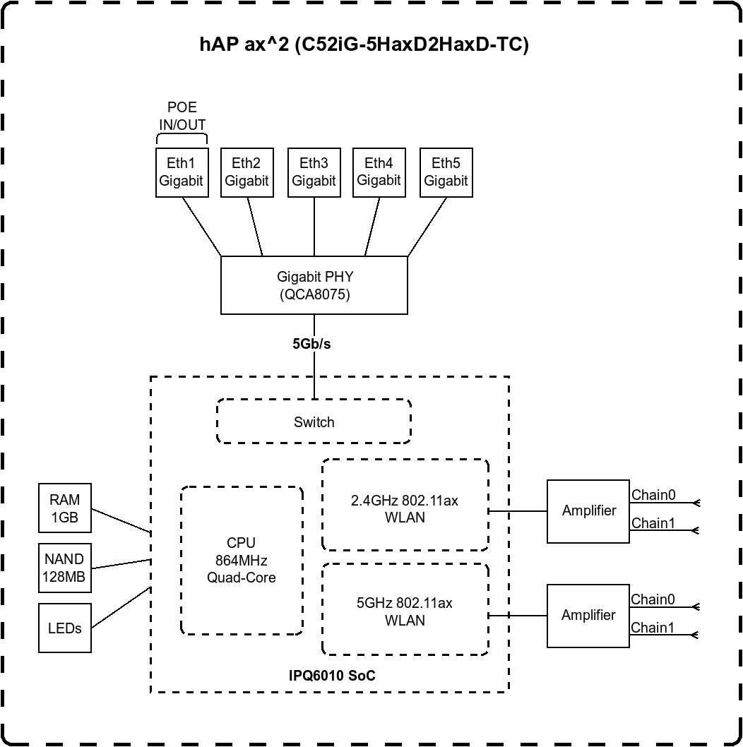 MikroTik MikroTik C52iG-5HaxD2HaxD-TC - hAP ax² | hAP ax² | C52iG-5HaxD2HaxD-TC | 802.11ax | 1200 Mbit/s (5 GHz)/ 574 Mbit/s (2.4 GHz) Mbit/s | Ethernet LAN (RJ-45) ports 5 | No mobile broadband | 0 C52iG-5HaxD2HaxD-TC